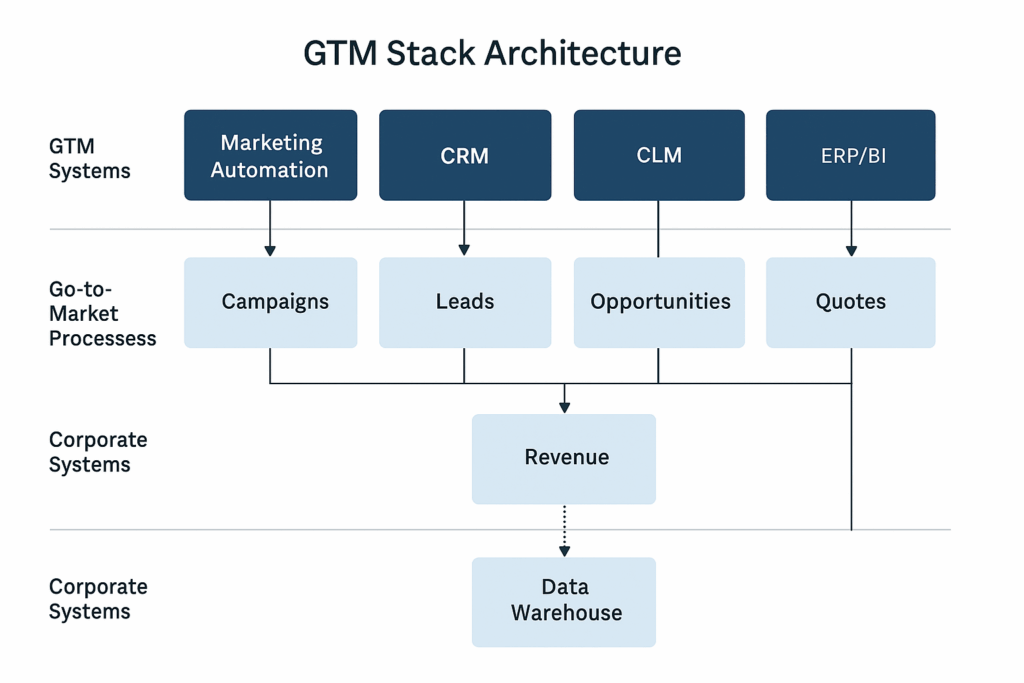 Diagram illustrating the GTM stack architecture, featuring connections between marketing automation, CRM, CLM, and ERP/BI systems, and their interaction with campaigns, leads, opportunities, quotes, revenue, and data warehouse.