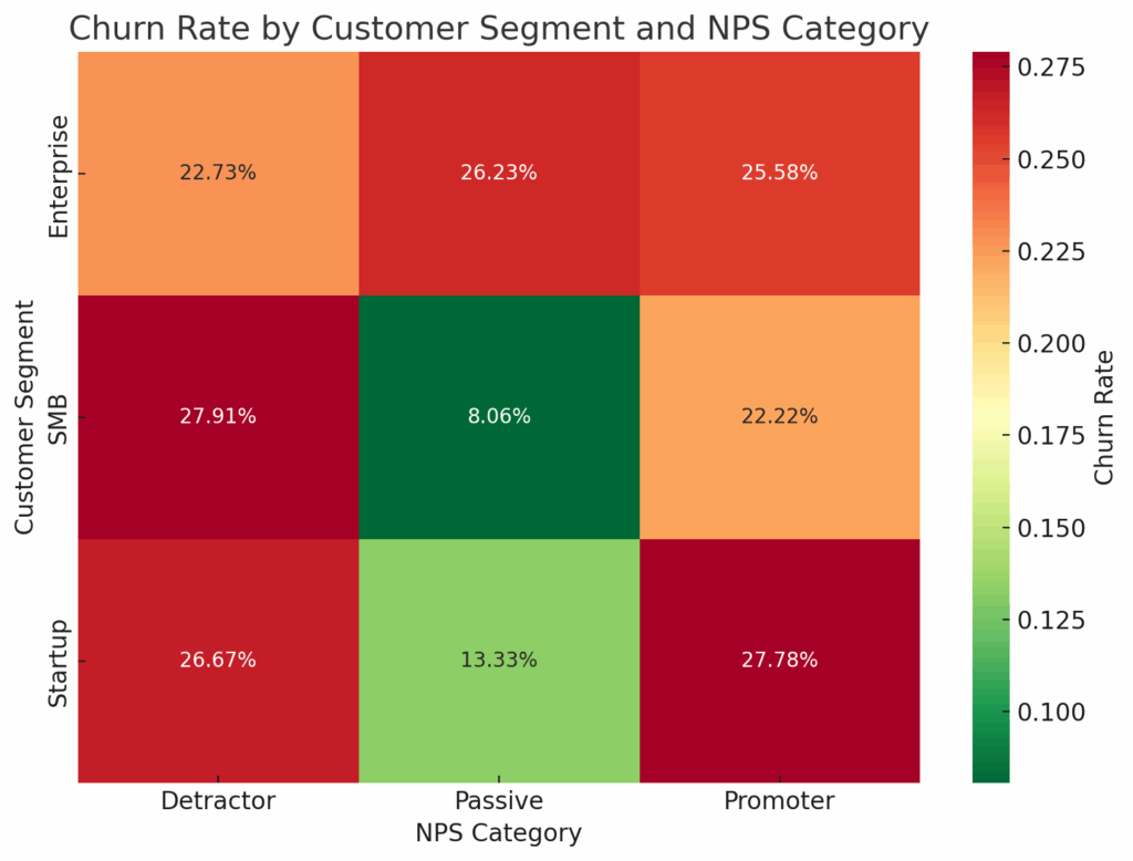 A heatmap displaying churn rates categorized by customer segment (Enterprise, SMB, Startup) and Net Promoter Score (NPS) categories (Detractor, Passive, Promoter). Each cell shows the corresponding churn rate percentage. The color gradient indicates varying levels of churn rate from low (green) to high (red).