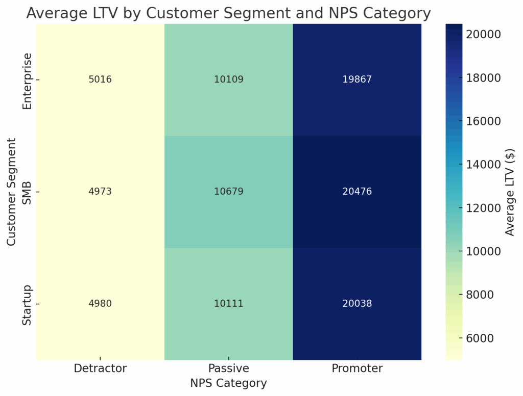 A heatmap displaying average lifetime value (LTV) by customer segment and Net Promoter Score (NPS) category. The heatmap shows LTV values for Detractors, Passives, and Promoters across Enterprise, SMB, and Startup segments, with a color gradient indicating varying LTV amounts.